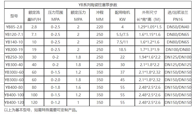 YB系列陶瓷柱塞泵参数