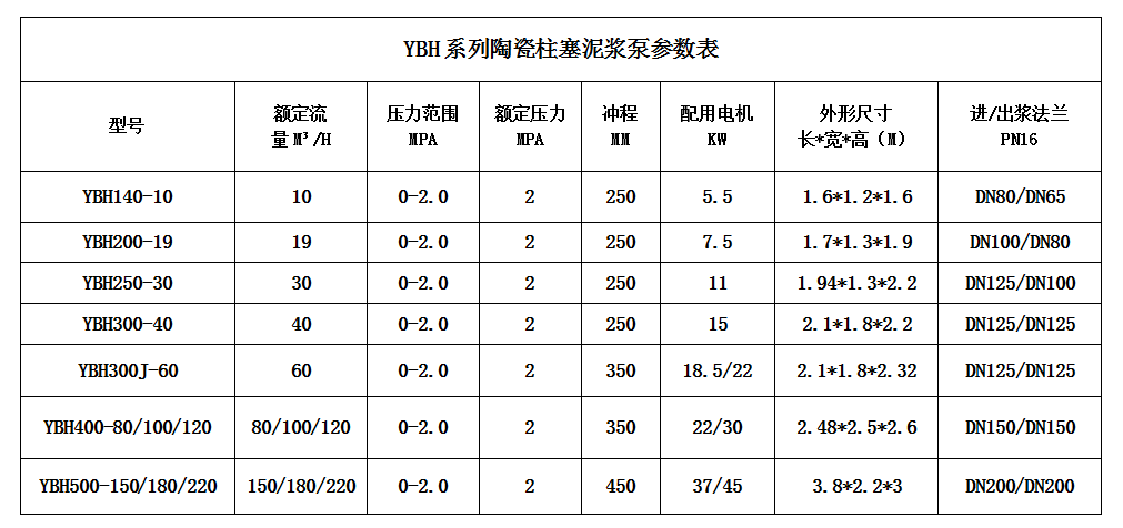 YBH系列陶瓷柱塞泥浆泵参数